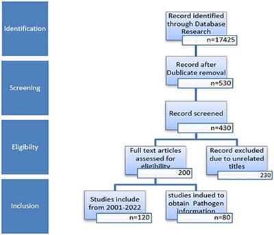 A review of foodborne Toxoplasma gondii with a special focus on its prevalence in Pakistan from 2000 to 2022